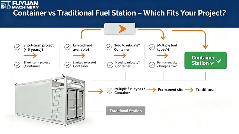 Container vs Traditional Fuel Station – Which Fits Your Project? Container vs Traditional Fuel Station – Which Fits Your Project?