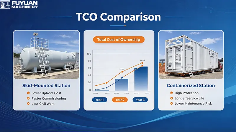 Mobile filling station and container gas station total cost of ownership comparison Mobile filling station and container gas station total cost of ownership comparison
